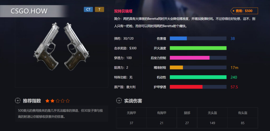 CSGO武器性能-快速了解CSGO各类武器-CSGO手枪篇-双枪