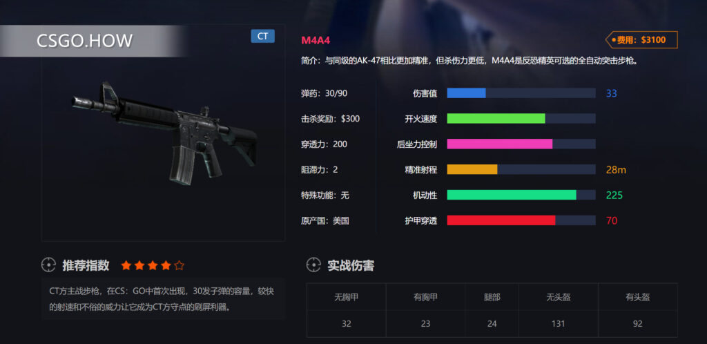  CSGO武器性能及定位运用技巧-CSGO长枪篇 M4A4