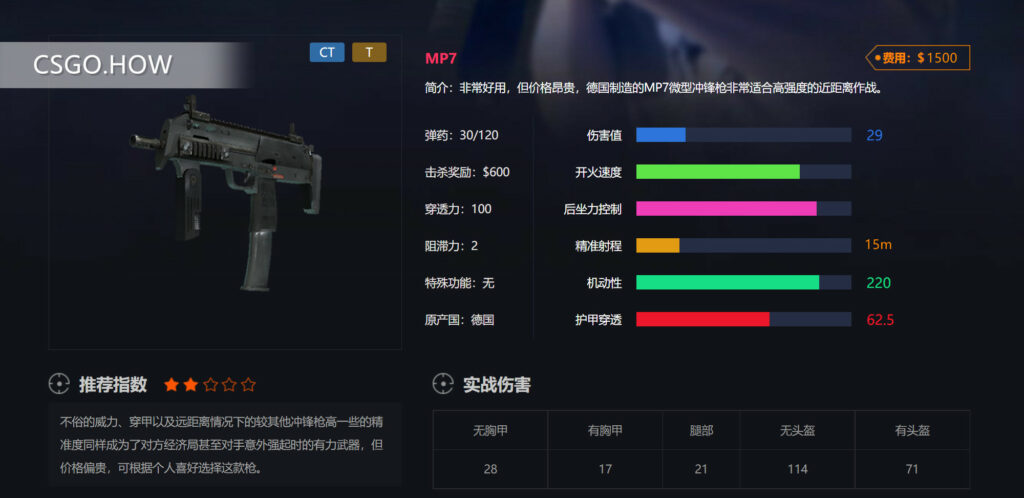 CSGO冲锋枪-各种微型冲锋枪的数据打法攻略评测