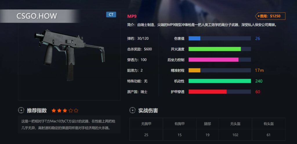 CSGO冲锋枪-各种微型冲锋枪的数据打法攻略评测