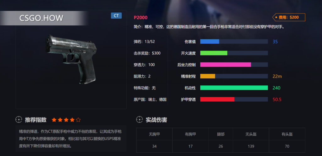 CSGO武器性能-快速了解CSGO各类武器-CSGO手枪篇-P2000