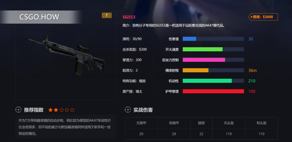  CSGO武器性能及定位运用技巧-CSGO长枪篇 SG553