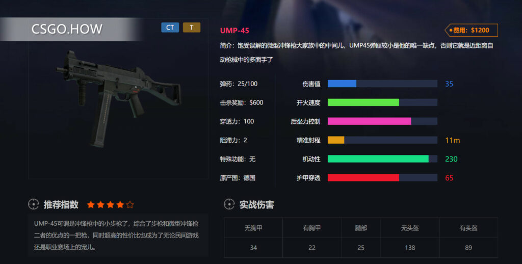 CSGO冲锋枪各种微型冲锋枪的数据打法攻略评测