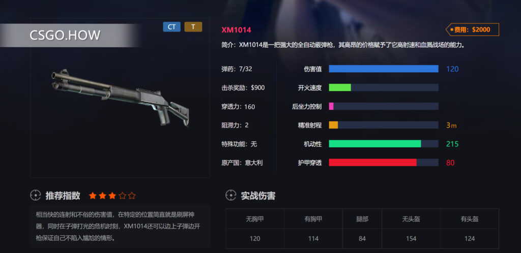 CSGO重机枪和霰弹枪数据打法详细测评-CSGO重武器篇