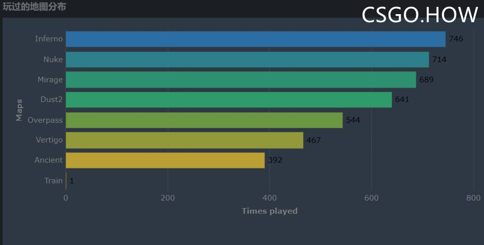 CS:GO T/CT不同地图上的双方胜率统计  三个月游戏时长统计
