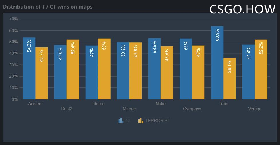 CS:GO T/CT不同地图上的双方胜率统计 CSGO 地图胜率