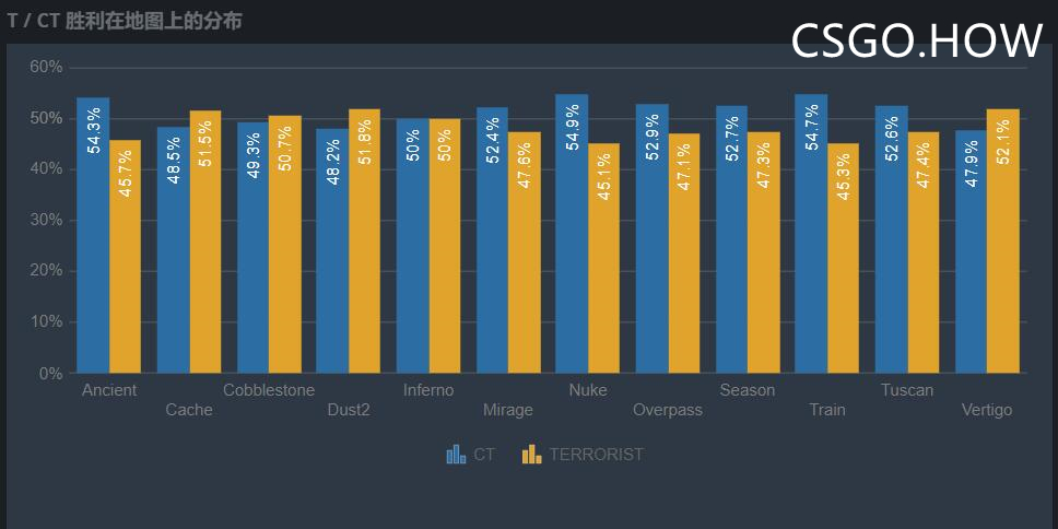 CS:GO T/CT不同地图上的双方胜率统计 CSGO 地图胜率