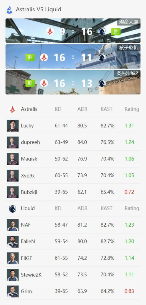 BLAST秋季小组赛：Astralis 2-1淘汰Liquid，小组第一Vitality决赛2-1击败Astralis