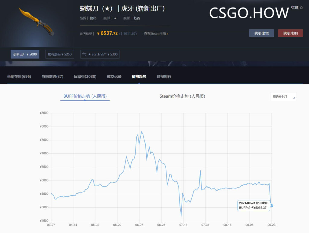激流大行动更新后，CSGO饰品价格大变！走势将如何？