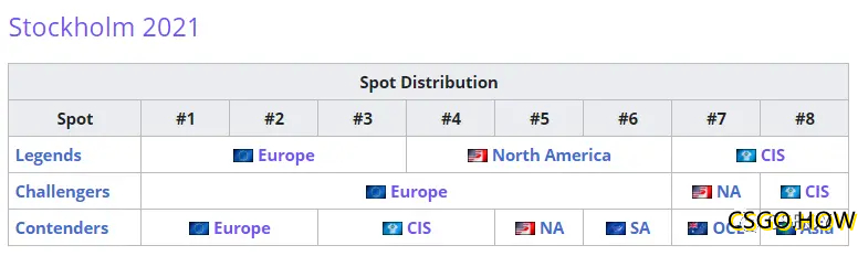 2021 CSGO Major大赛决定在斯德哥尔摩，10月26日开始！