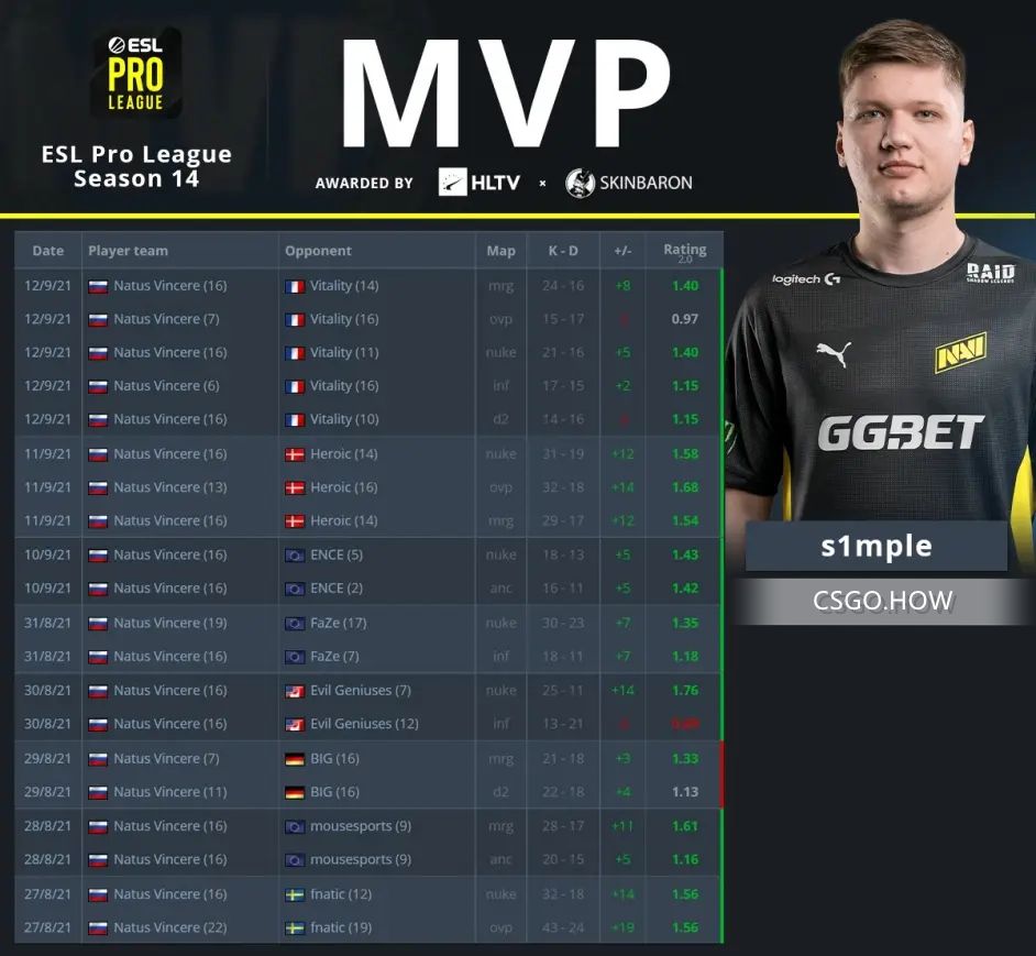 2021 EPL S14最佳阵容公布 谁是你心目中的最佳选手 ？