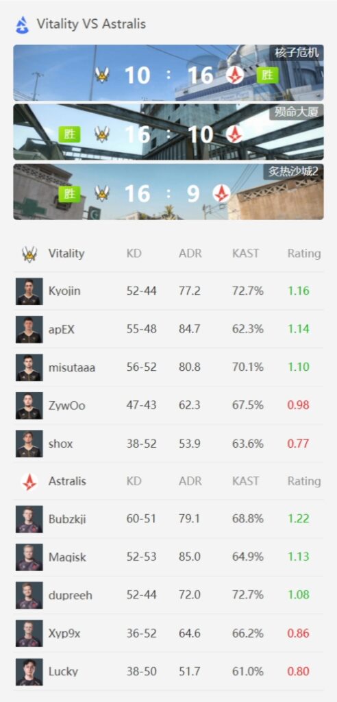 BLAST秋季小组赛：Astralis 2-1淘汰Liquid，小组第一Vitality决赛2-1击败Astralis