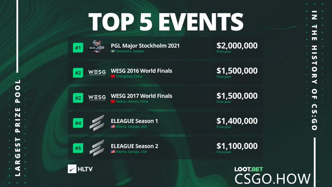 本次Major的奖金破记录，历年赛事TOP5奖金数量排行