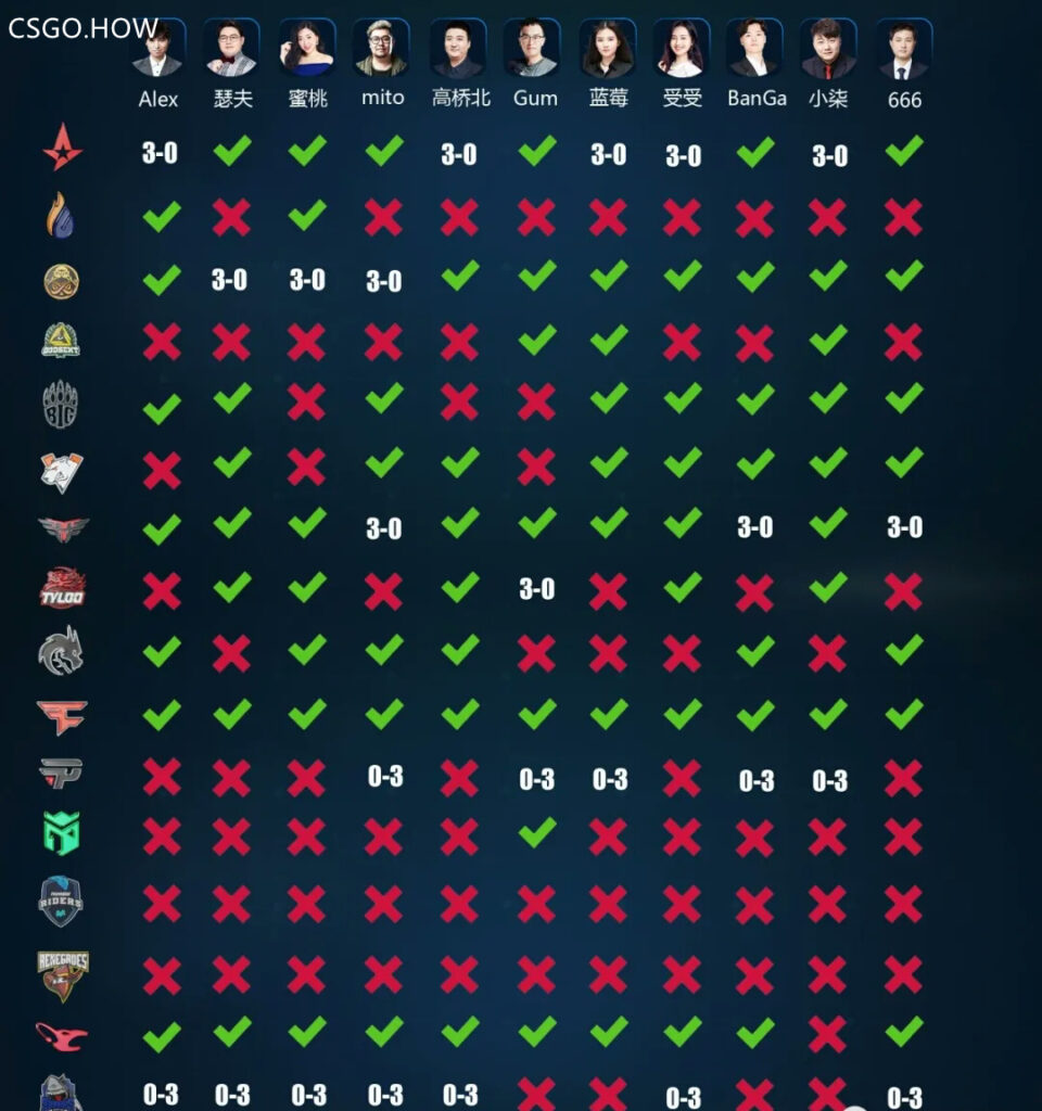 【CSGO】 PGL斯德哥尔摩Major赛程 ，各大解说竞猜预测 