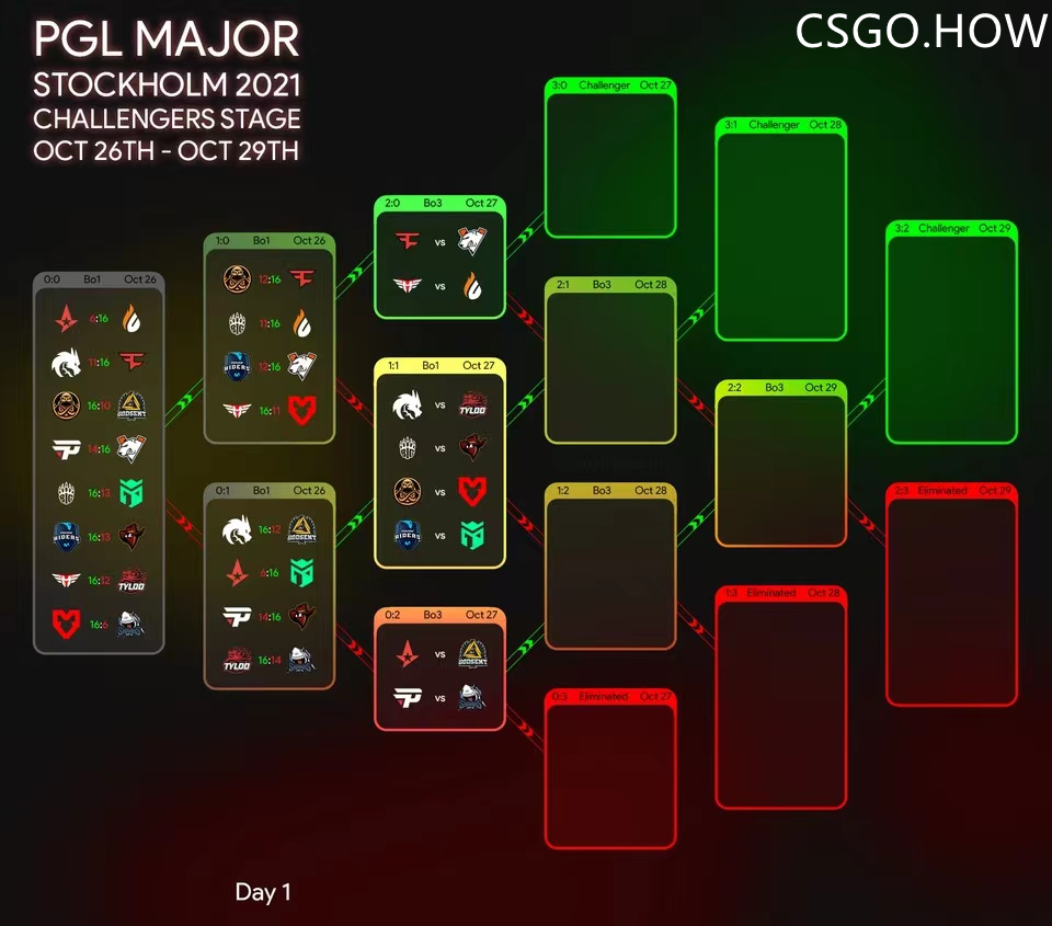 PGL Major首日总结：竞猜失算A队大败，TYLOO对战绿龙