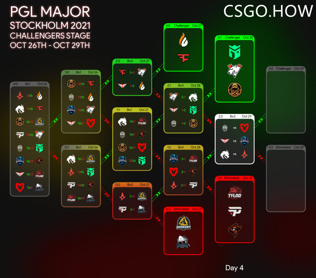 PGL Major第三日 ：TYLOO牛仔paiN抱憾离场，新赛事预告