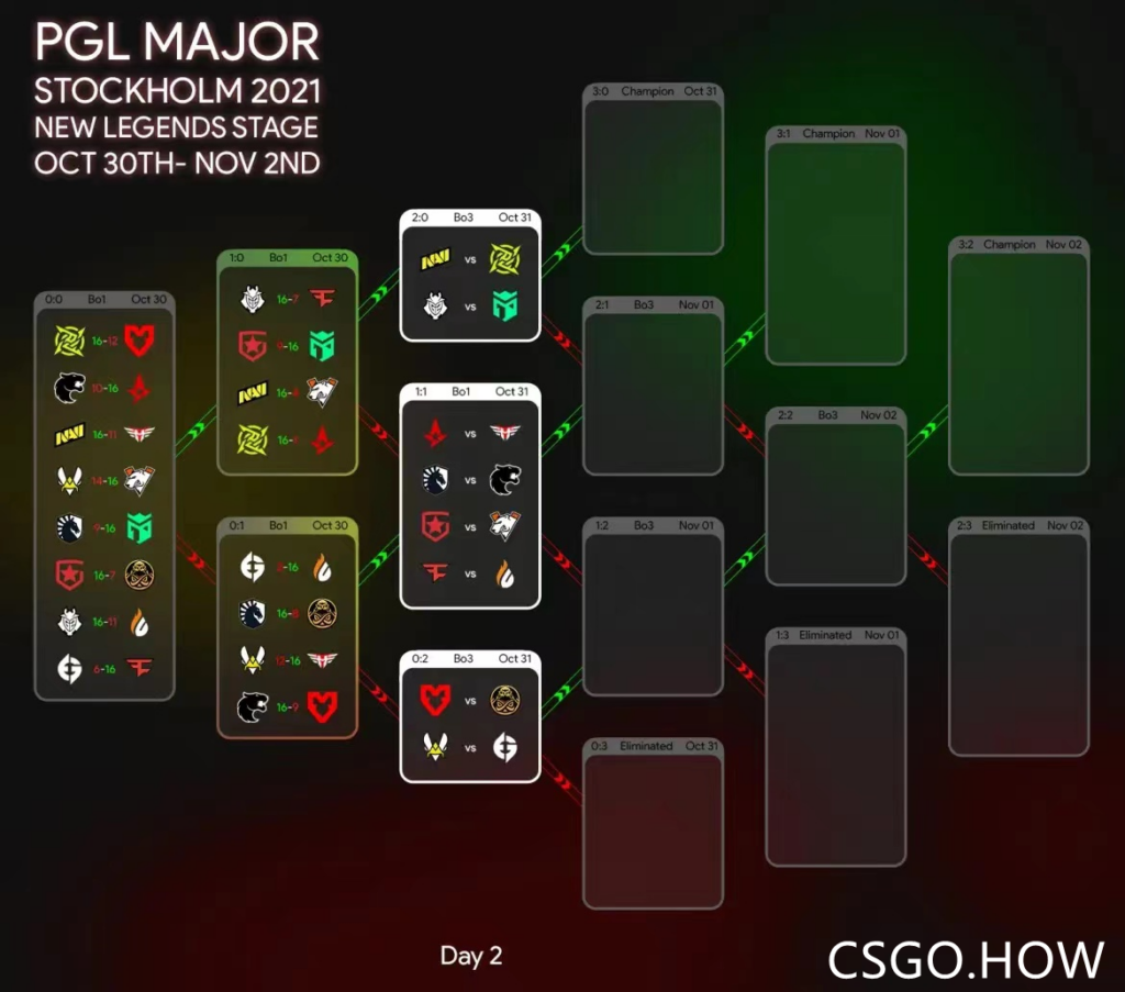 PGL Major第五天：device吊打A队，今晚世界第一战第二