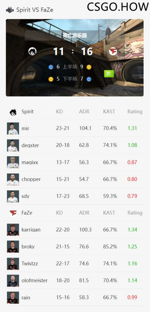 Major 赛事前线： FaZe 16:11 双五杀 击败Spirit