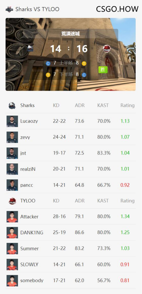 PGL Major赛事前线：TYLOO 次轮险胜 Sharks 目前成绩1-1