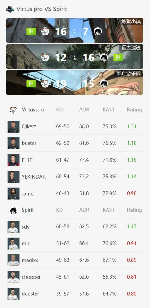PGL Major：VP险胜Spirit，成功晋级16强  
