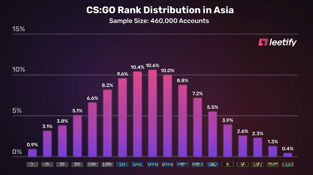 4、趣味数据：各大洲CSGO玩家段位分布情况