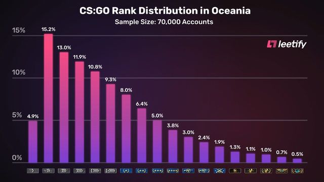 4、趣味数据：各大洲CSGO玩家段位分布情况