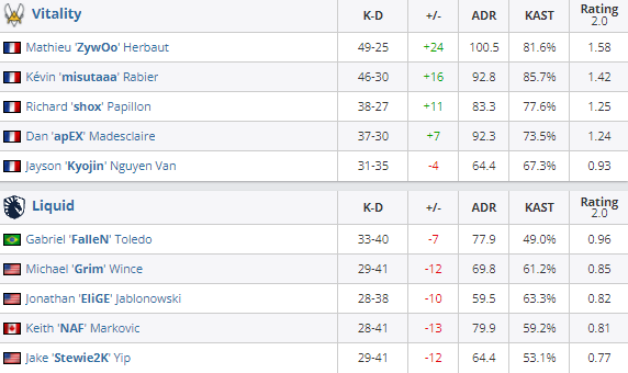 BLAST首轮：强队获胜无悬念，Astralis新配置2-0战胜NIP