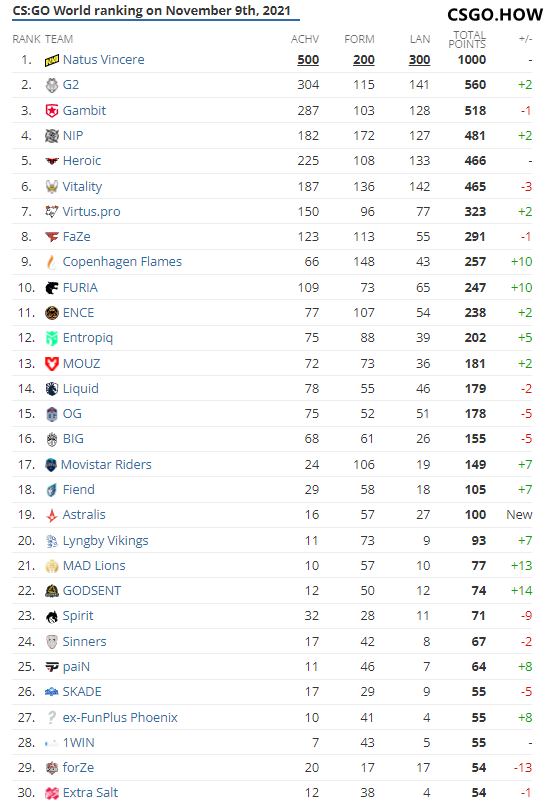 CSGO 10月全球队伍最新排名：NAVI位居首位，G2升至第二