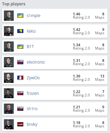 PGL Major半决赛：G2险胜Heroic，NAVI势不可挡