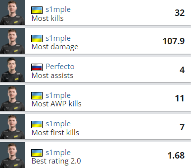 PGL Major总决赛：NAVI豪取冠军，s1mple荣获决赛MVP