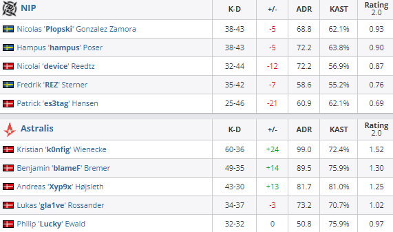 BLAST首轮：强队获胜无悬念，Astralis新配置2-0战胜NIP