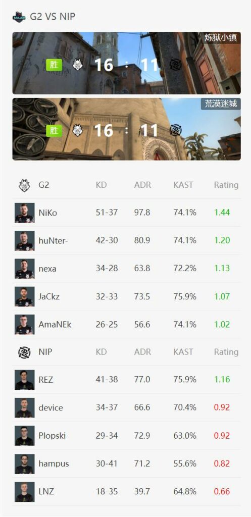 PGL Major冠军赛：G2 2-0强势干掉NIP，晋级4强 