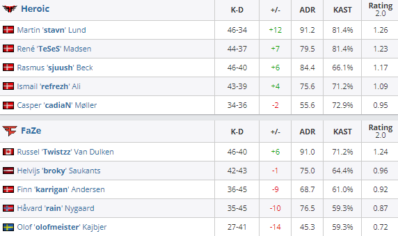 BLAST首轮：强队获胜无悬念，Astralis新配置2-0战胜NIP