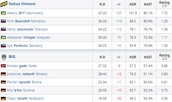 BLAST首轮：强队获胜无悬念，Astralis新配置2-0战胜NIP