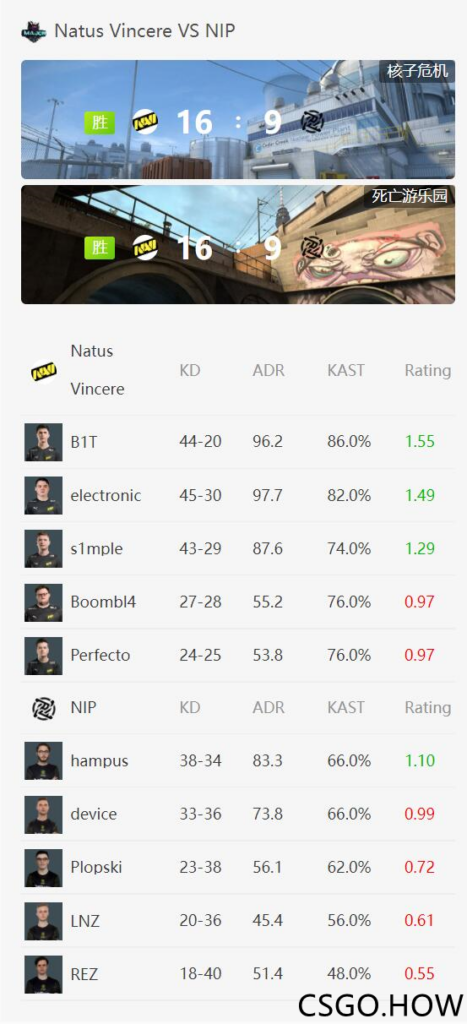 PGL Major：NAVI 2-0碾压NIP，无敌姿态晋级八强