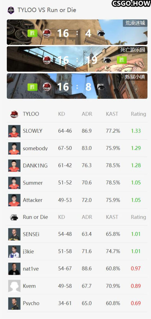 TYLOO 2-1战胜Run or Die，挺进Funspark ULTI 预选赛 下轮