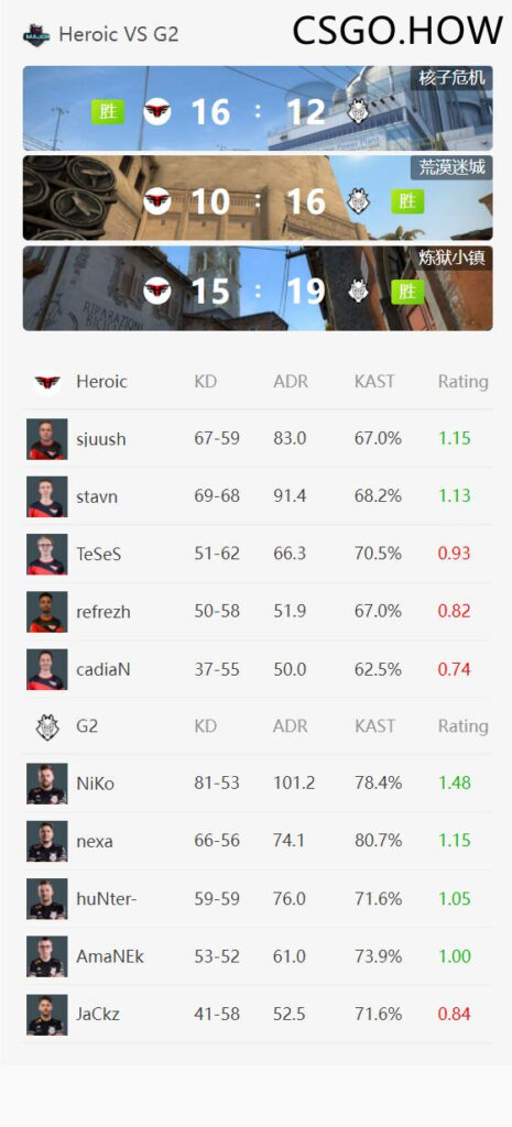 PGL Major半决赛：G2险胜Heroic，NAVI势不可挡