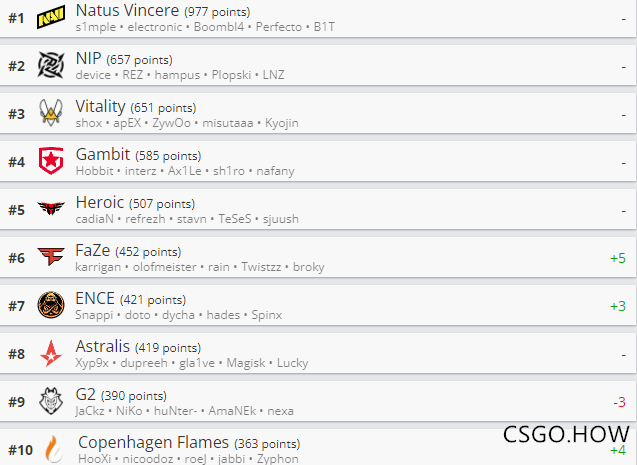 2021 Major期间 CSGO战队世界排名更新：TYLOO上升18位