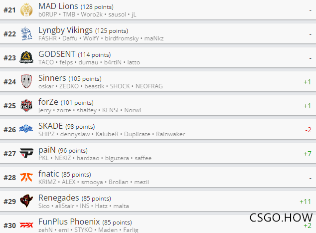 2021 Major期间 CSGO战队世界排名更新：TYLOO上升18位
