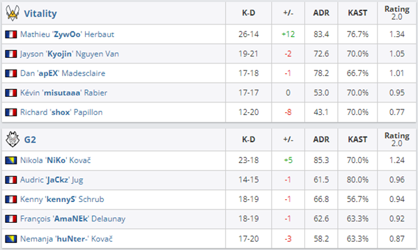 IEM冬季赛 A组决赛：G2 2-1险胜Vitality 
