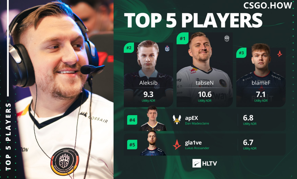 CSGO HLTV年度大数据: 手雷 之王,年度 最佳阵容