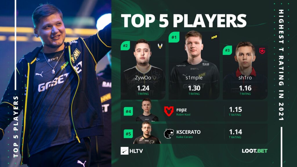 CSGO HLTV年度数据：最强攻防职业选手TOP5   CSGO 攻防 TOP5

