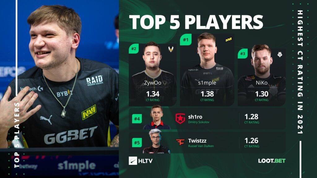 CSGO HLTV年度数据：最强攻防职业选手TOP5  CSGO 攻防 TOP5
