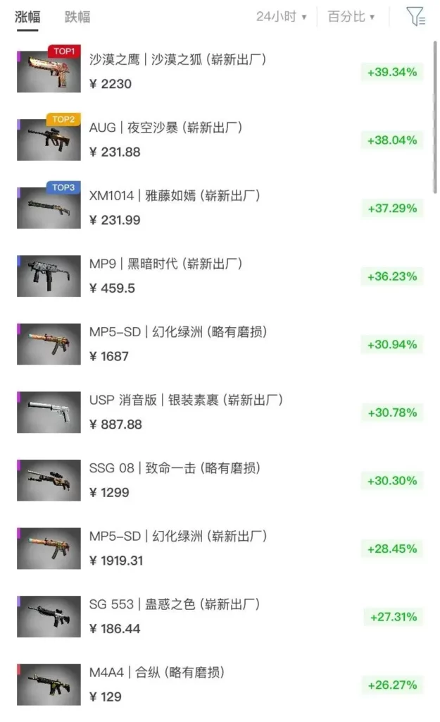 警惕！CSGO 新老收藏品大涨价，全球数据揭露炒货！