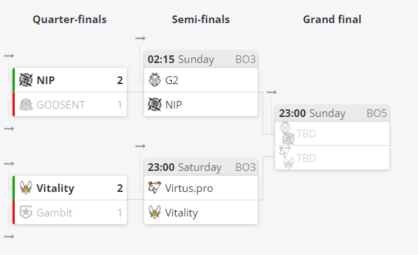 IEM冬季赛第四日：ZywOo爆发，Vitality加时险胜Gambit 