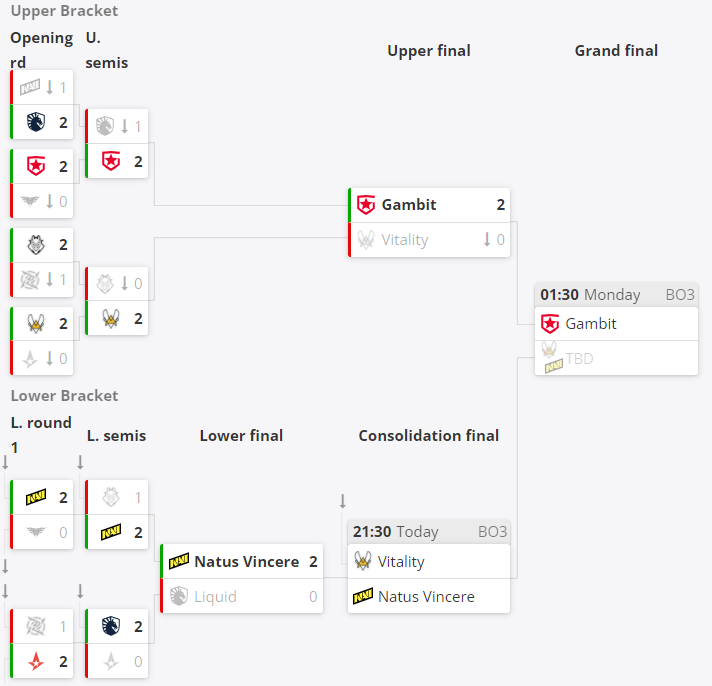 BLAST总决赛：Gambit晋级决赛，NAVI 2-0复仇Liquid