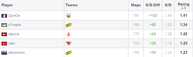 CSGO HLTV大数据：ZywOo连续三年TOP 1 手枪局之王