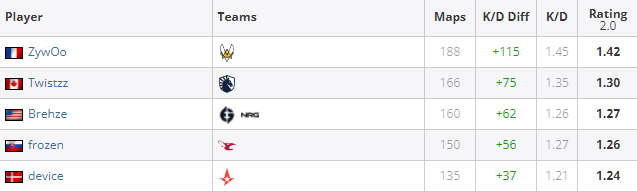 CSGO HLTV大数据：ZywOo连续三年TOP 1 手枪局之王