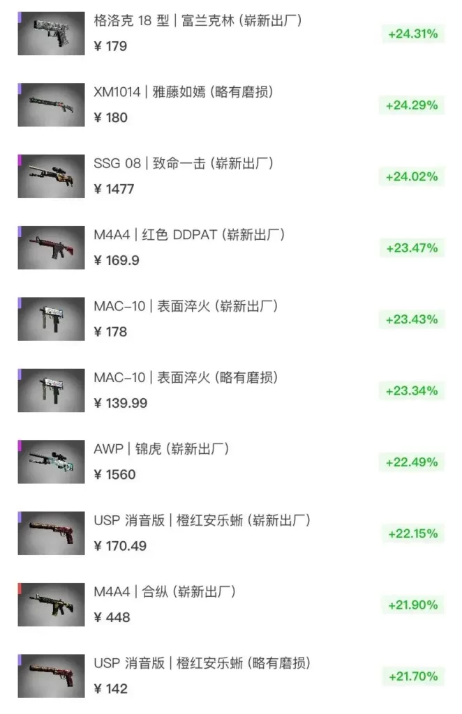 警惕！CSGO 新老收藏品大涨价，全球数据揭露炒货！