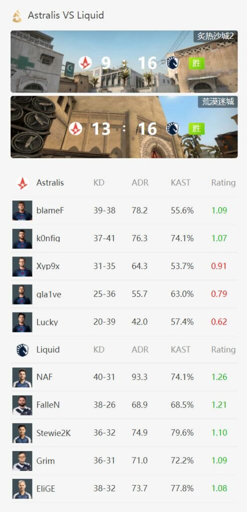 BLAST总决赛：NAVI和Team Liquid晋级四强 